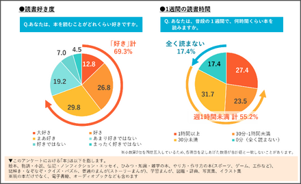 読書好き度/1週間の読書時間