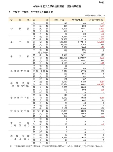 学校数、学級数、在学者数および教職員数