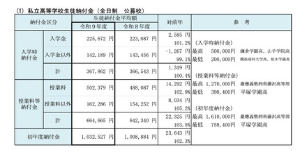 私立高等学校生徒納付金(全日制 公募校)