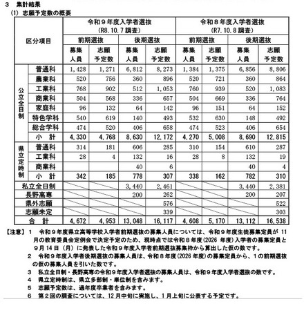 令和9年度高等学校入学志願者 第1回予定数調査の結果