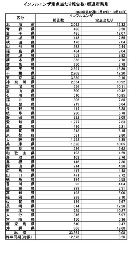 インフルエンザ定点あたり報告数・都道府県別