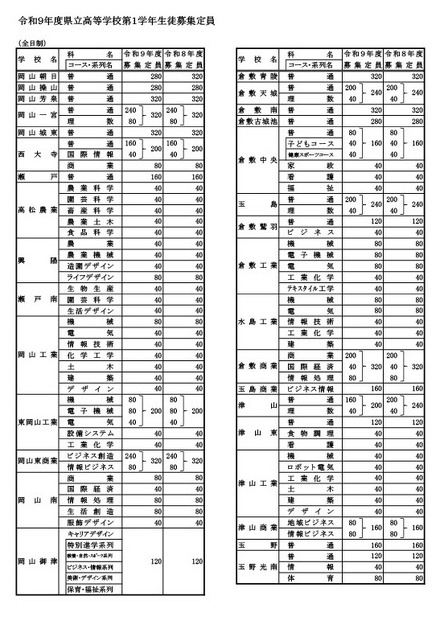 令和9年度岡山県立高等学校第1学年生徒募集定員