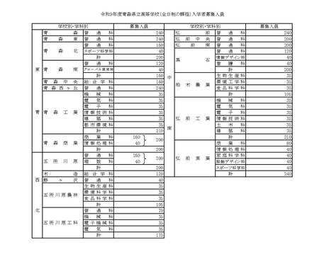 令和9年度青森県立高等学校(全日制の課程)入学者募集人員