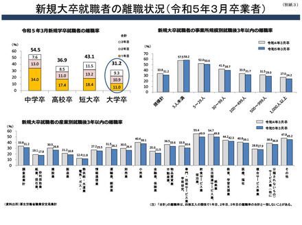 新規大卒就職者の離職状況(令和5年3月卒業者)