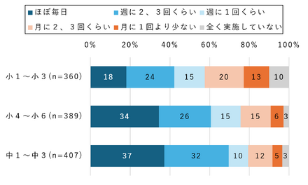 【小中学生】情報機器を利用した授業の実施頻度(学年別)