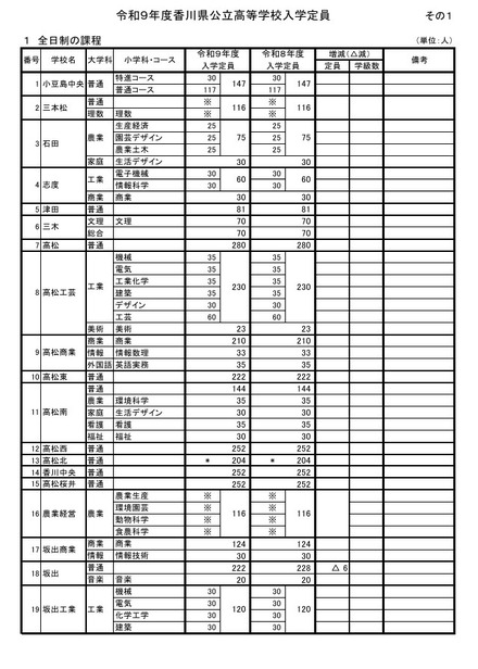 令和9年度香川県公立高等学校入学定員