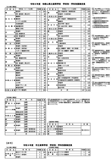 令和9年度和歌山県立高等学校 学校別・学科別募集定員