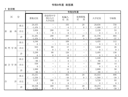 令和9年度 神奈川県公立高等学校生徒募集定員数　総括表