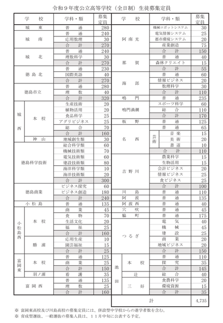 令和9年度 公立高等学校（全日制）生徒募集定員