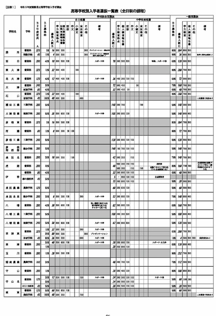 高等学校入学者選抜一覧表(全日制の課程)