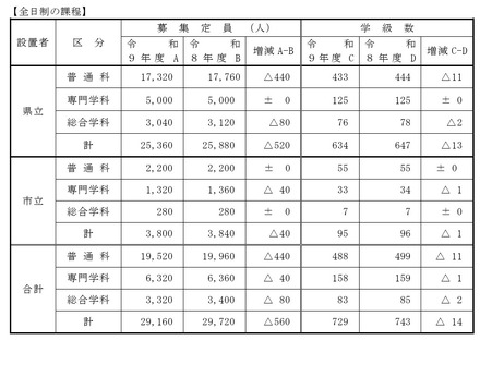 令和9年度公立高等学校生徒募集計画(全日制の課程)