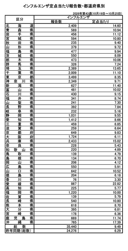 インフルエンザ定点あたり報告数・都道府県別（2026年第43週 10月19日～10月25日)