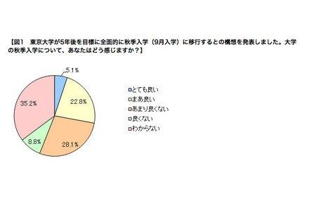 大学の秋季入学について