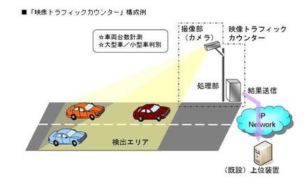 「映像トラフィックカウンター」構成例