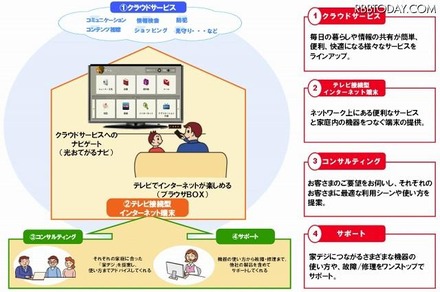 NTT西「家まるごとデジタル化（家デジ）」のイメージ（ブラウザBOX使用時） NTT西「家まるごとデジタル化（家デジ）」のイメージ（ブラウザBOX使用時）