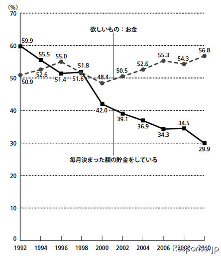 博報堂 東京や阪神で20歳～69歳の男女、3389名に実施したアンケート調査、厳しい経済状況のなかコツコツ貯金する余裕もないようだ