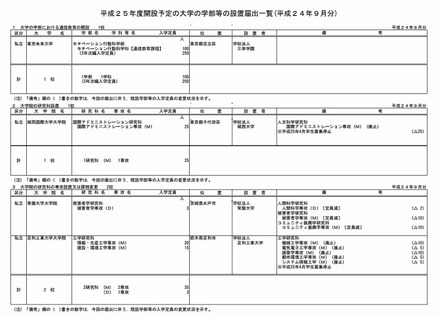 2013年度開設予定の大学の学部等の設置届出一覧（2012年9月分）