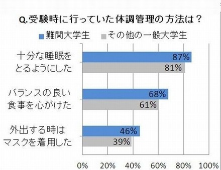 受験時に行っていた体調管理の方法