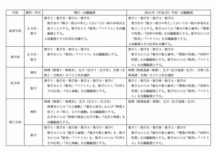 平成27年度学部一般入学試験における「数学」・「理科」の出題範囲の変更