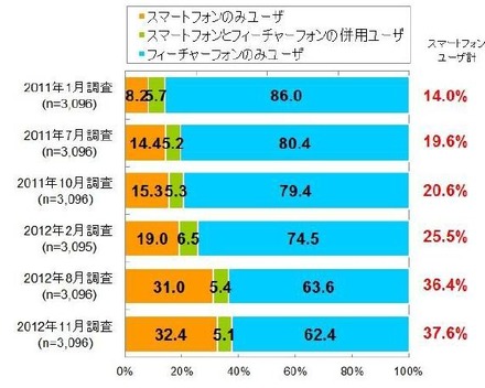 フィーチャーフォンとスマートフォンのユーザー比率