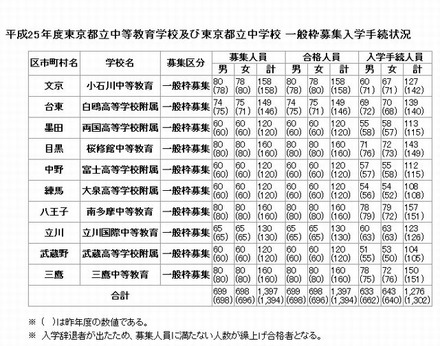 都立中高一貫校の一般枠募集入学手続状況