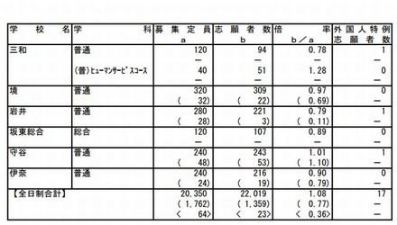 茨城県立高校の志願先変更前の入学志願者数（一部）