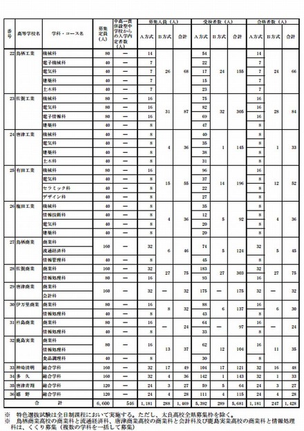 佐賀県立高校特色選抜試験の合格状況（一部）