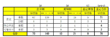 後期選抜の募集をする学校・学科数