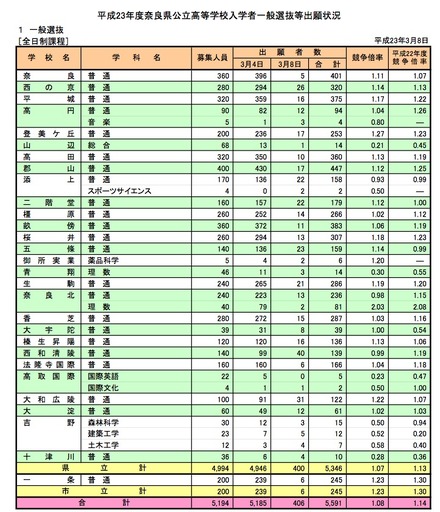 平成23年度奈良県公立高等学校入学者一般選抜等出願状況