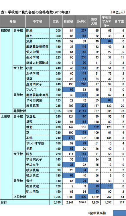 表1：学校別に見た各塾の合格者数（2013年度）
