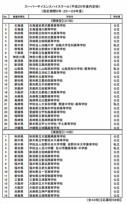2013年度スーパーサイエンスハイスクール内定校