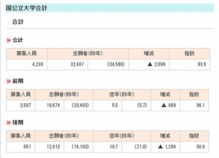 国公立大学医学部の志願状況