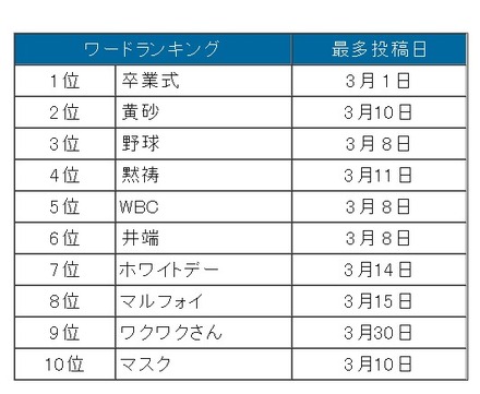 3月の話題度ランキング