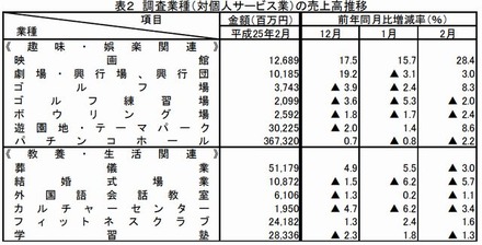 調査業種（対個人サービス業）の売上高推移