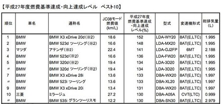 BMW、エコ意識育成が結実…「燃費基準達成・向上達成レベルベスト10」に9台ランクインの理由