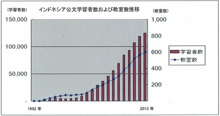 インドネシア公文学習者数と教室数の推移