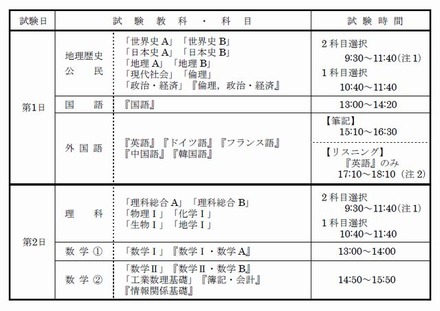 試験実施期日等