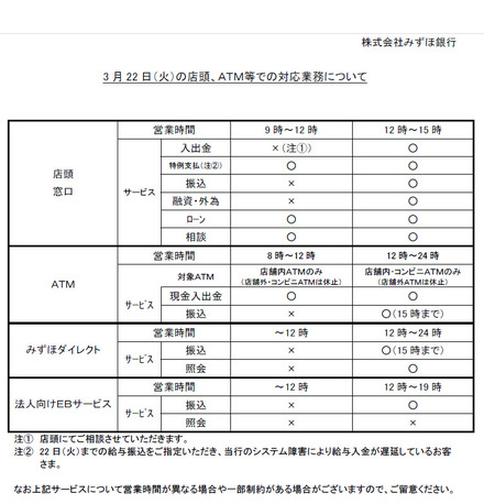 みずほ銀行「3月22日（火）の店頭、ATM等での対応業務について」