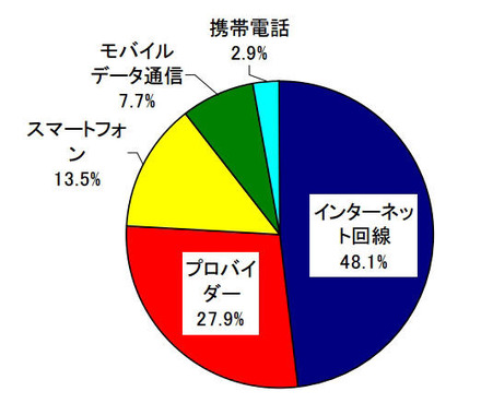 相談内容