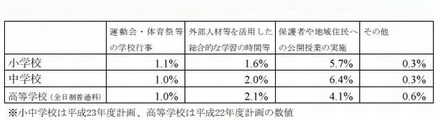 土曜日を利用して教育活動を行う学校数