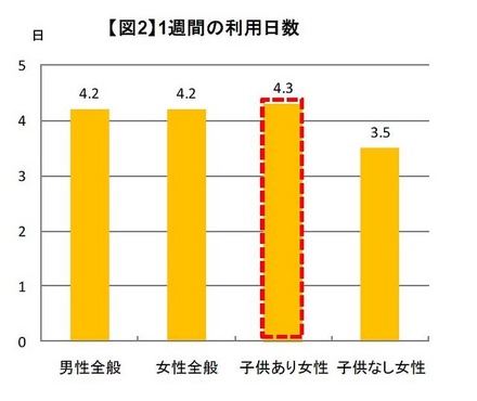 1週間の利用日数