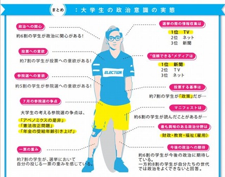 大学生の政治意識の実態