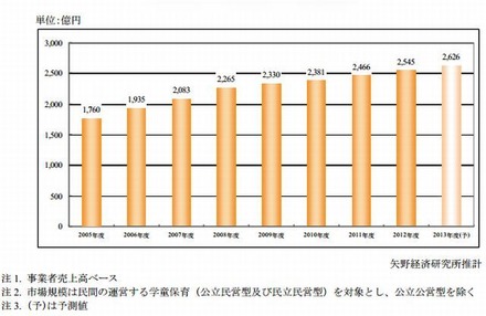 学童保育市場規模推移