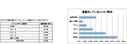 子どもを塾に通わせている、通わせたことがありますか？