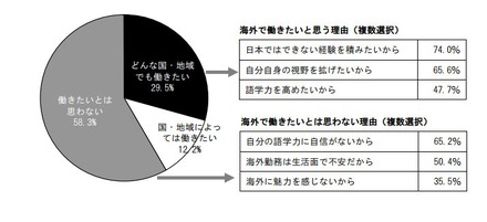 海外で働きたいと思うか