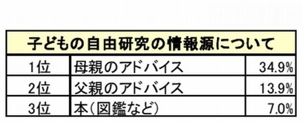 子どもの自由研究の情報源について