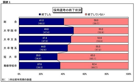 採用選考の終了状況