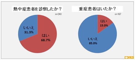 熱中症患者を診察したか？