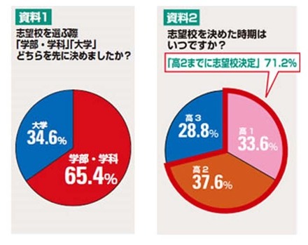 志望校選びのポイントは？