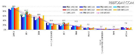 東京都知事選2011に関する調査、都民が都知事に求めているものとは？ 都知事に求めるもの